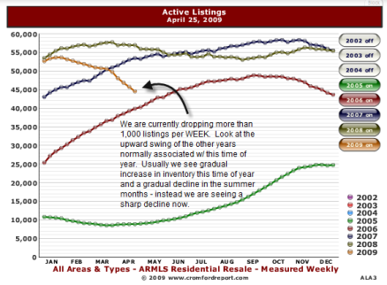 Phoenix Housing Market Decline First Quarter 2009